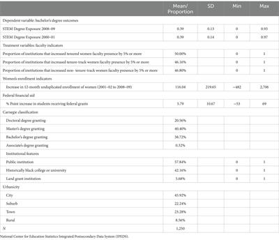 Toward institutional transformation: warming the chilly climate for women in STEM through macrostructural change